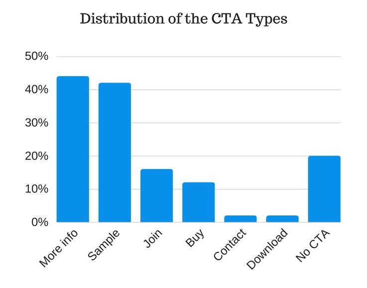 Distribution of CTA Types