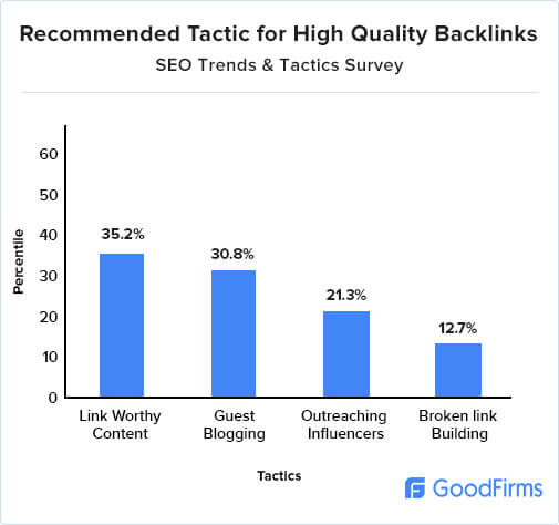 High Quality Backlink Tactics