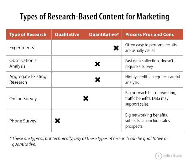 Research Based Content Marketing