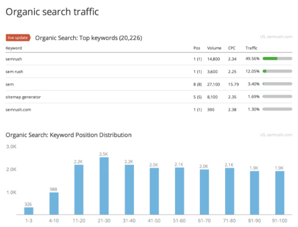 SEMRush Organic Search Traffic Report