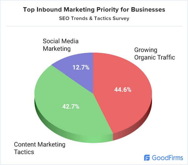 Top Inbound Marketing Priority for Business