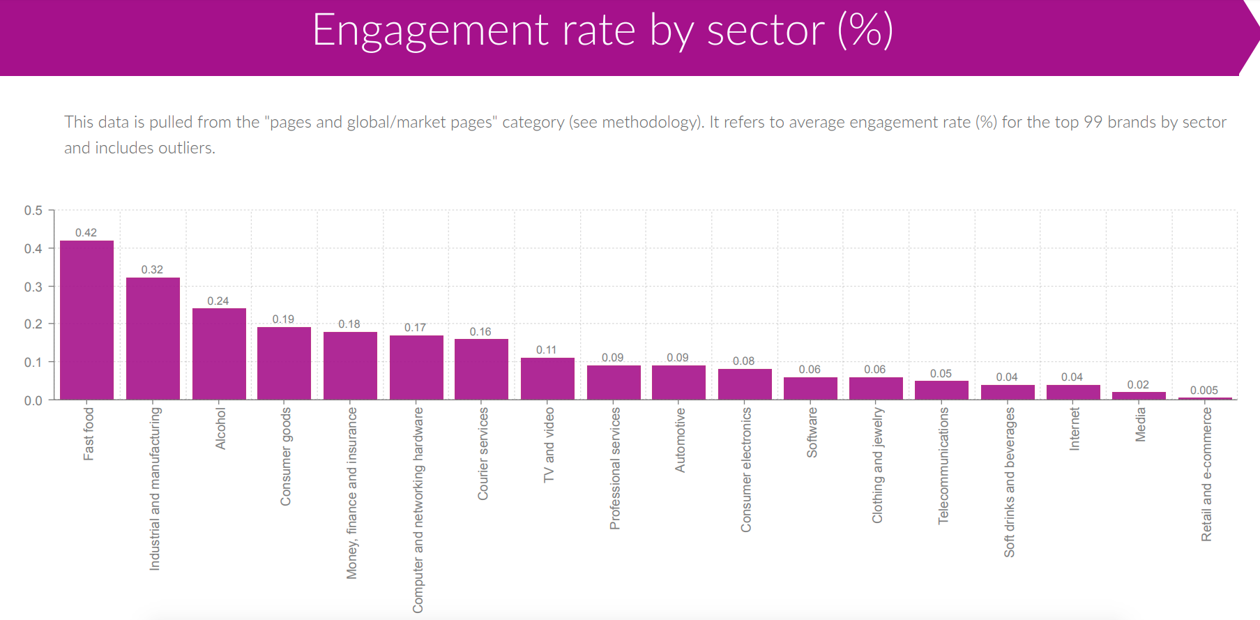 Engagement Rate by Sector