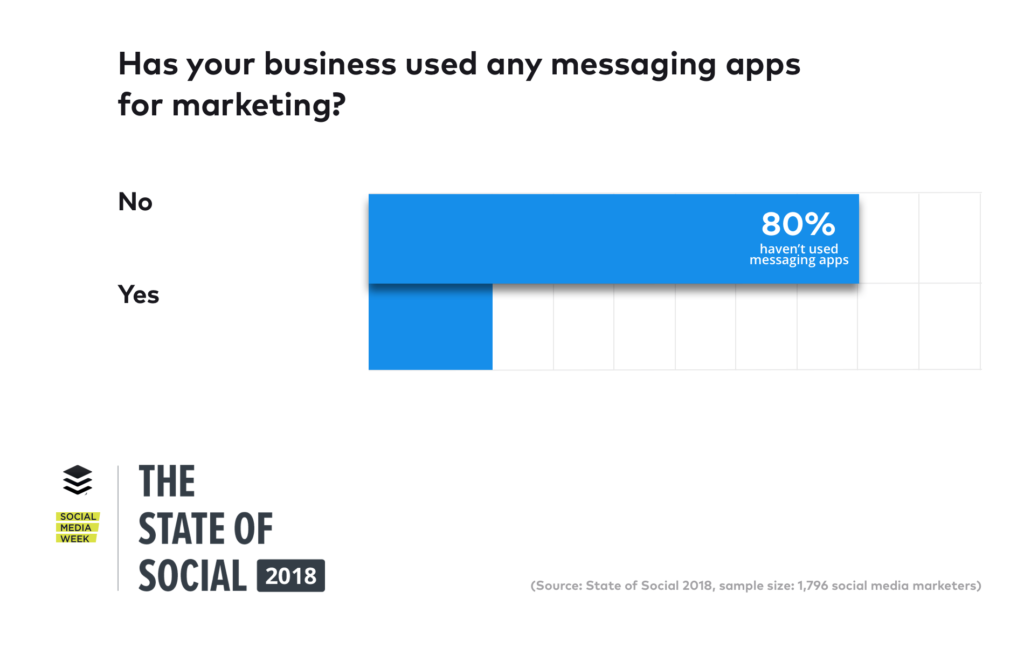 Messaging Apps Marketing