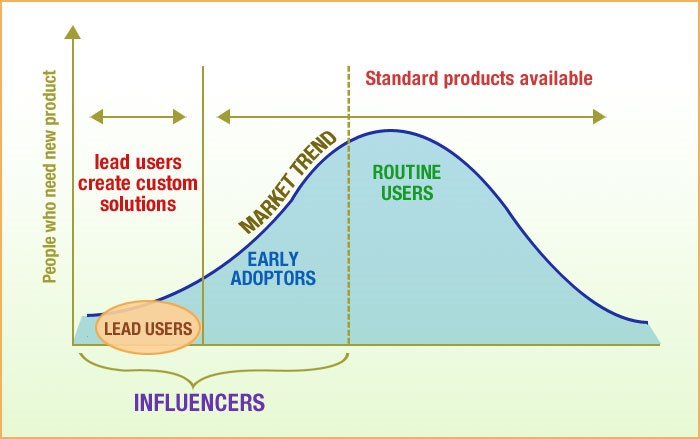 Social Media Influence Chart