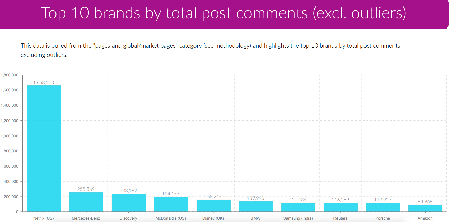 Top 10 Brands by Total Post Comments